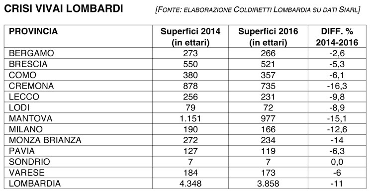 lombardia crisi vivai coldiretti
