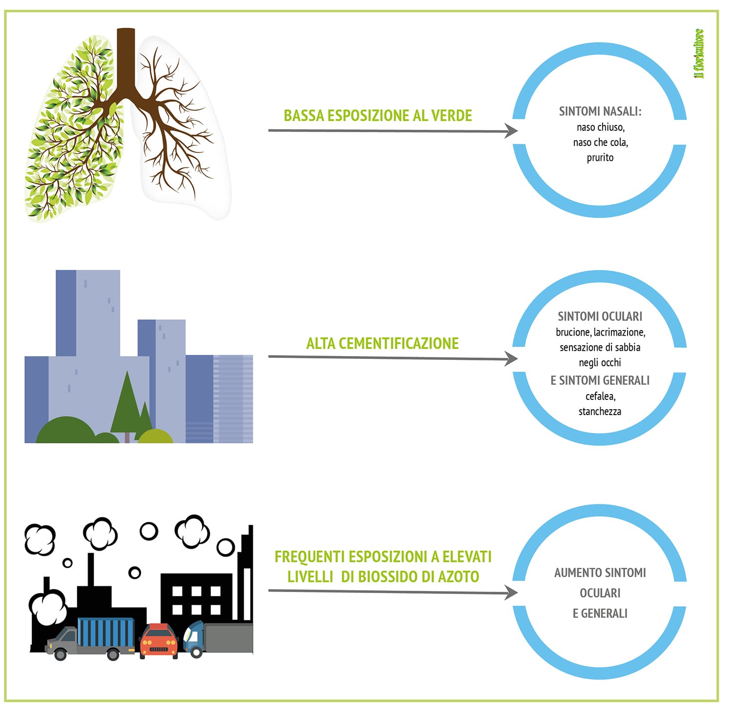 CLICCA SULL'IMMAGINE PER INGRANDIRE benefici piante smog città verde bambini infografica min